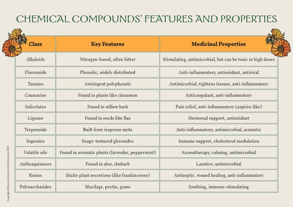 Introduction to Herbal Constituents